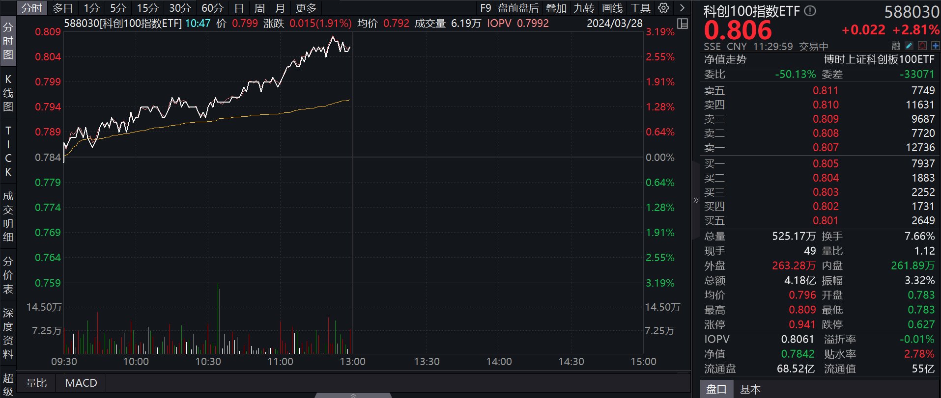 多只黄金ETF涨超3%