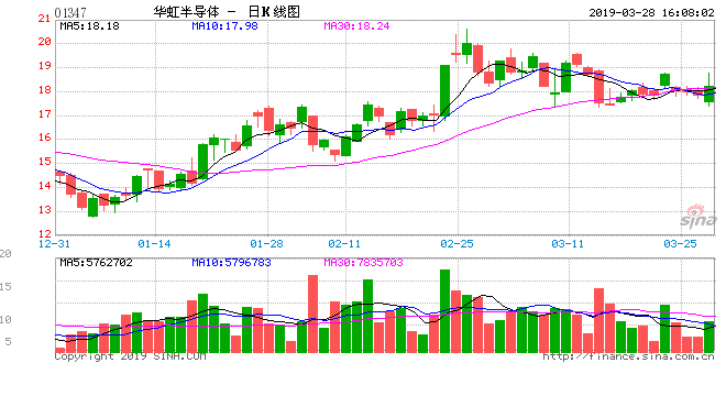 华虹半导体Q4亏损，汽车及工业市场遇冷，向小工艺节点迈进存挑战