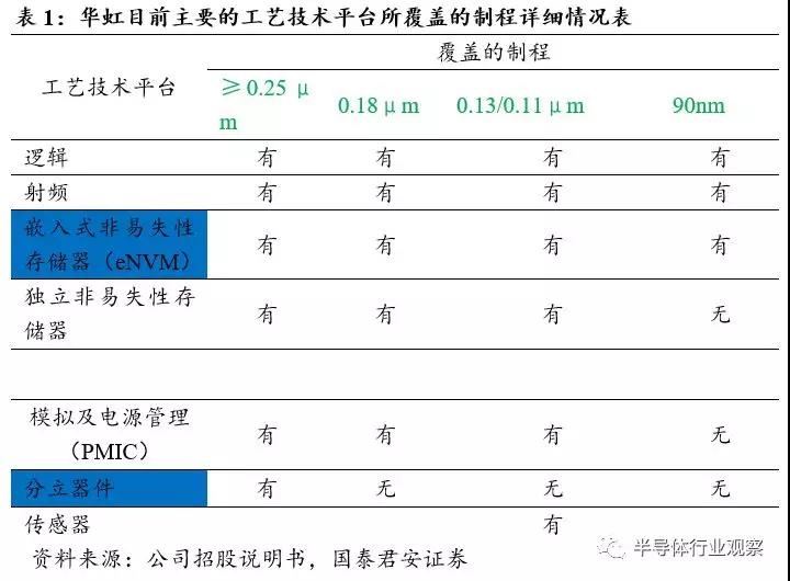 华虹半导体Q4亏损，汽车及工业市场遇冷，向小工艺节点迈进存挑战