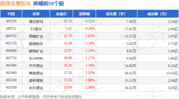 金属钴概念下跌0.91%，主力资金净流出28股