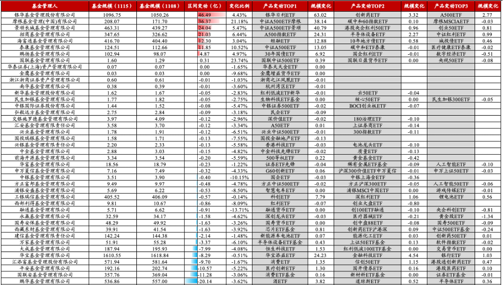 两市ETF融券余额环比增加1.27亿元
