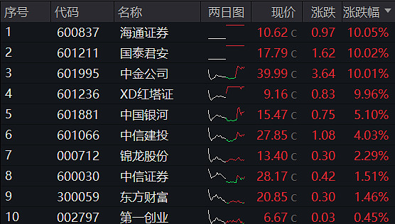 黄金概念股震荡拉升，赤峰黄金涨近5%