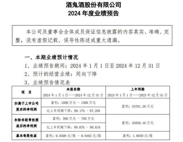 酒鬼酒业绩“滑铁卢”：归母净利润三年暴跌98%，高端化战略受阻，渠道信心如何挽回？