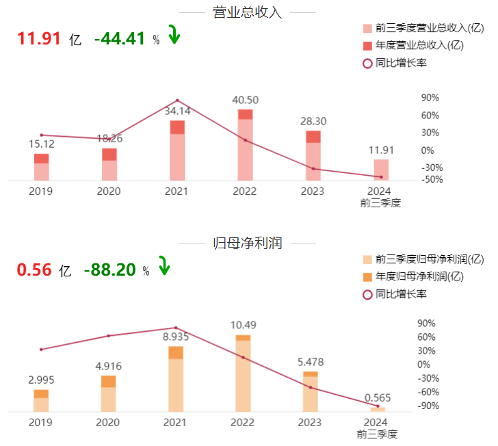 酒鬼酒业绩“滑铁卢”：归母净利润三年暴跌98%，高端化战略受阻，渠道信心如何挽回？