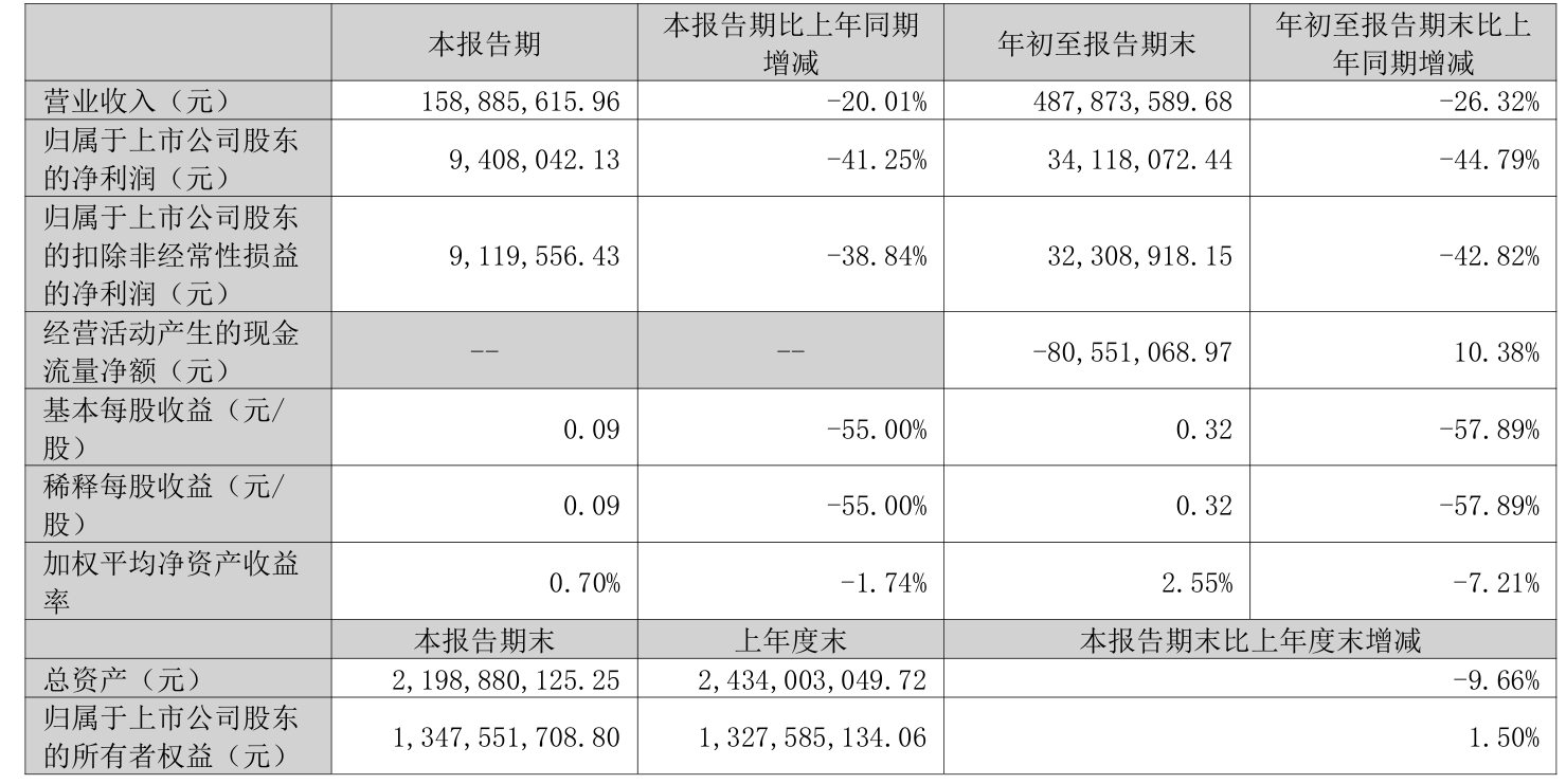 神马股份：2024年净利润同比下降77.57% 拟10派0.5元
