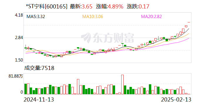 *ST鹏博录得4天3板