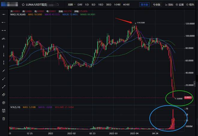 黑色星期一！美股暴跌，“七姐妹”一夜蒸发5.5万亿！但斌凌晨反思……