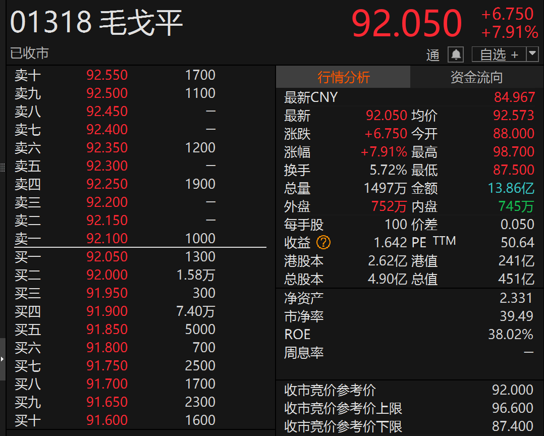 港股通净买入25.32亿港元