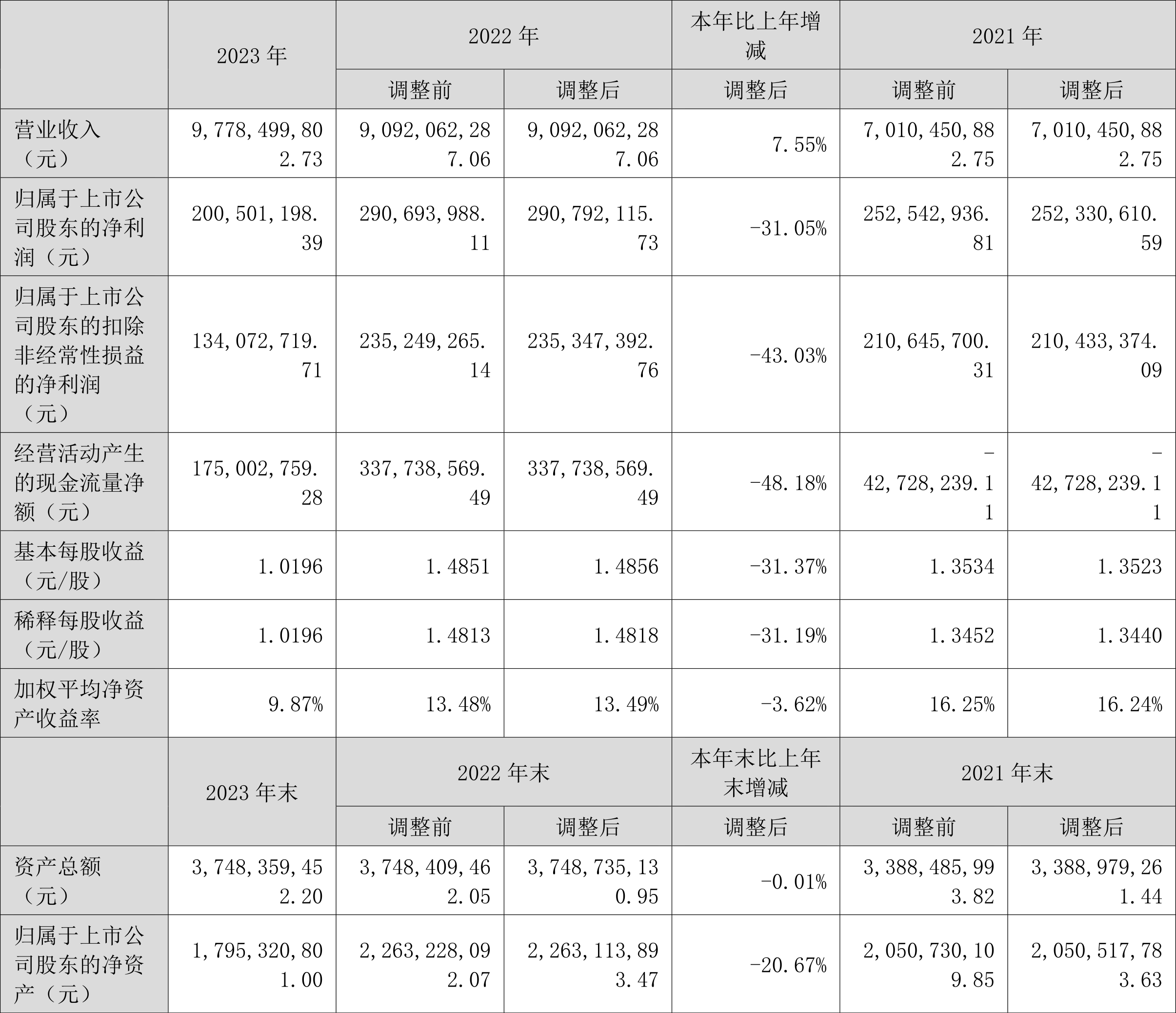 新宙邦：2024年净利润同比下降6.83% 拟10派4元