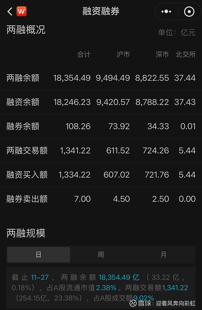 北交所两融余额55.34亿元 较上一日减少9267.39万元