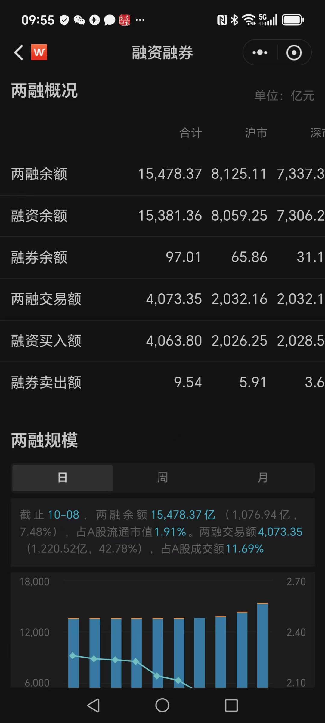 北交所两融余额55.34亿元 较上一日减少9267.39万元