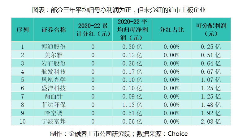上市公司派现榜：21家每10股派现超10元