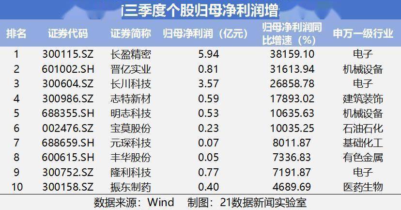 今日69家公司公布年报 8家业绩增幅翻倍