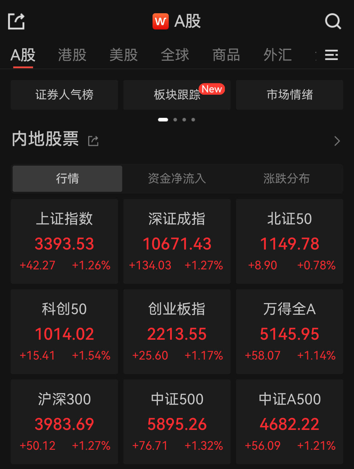 黄金概念股震荡走强 西部黄金涨逾7%