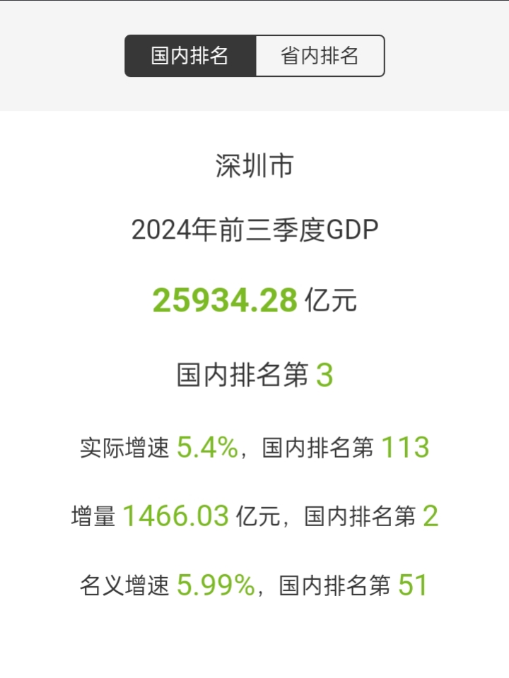 深圳2024年常住人口增量居全国第一