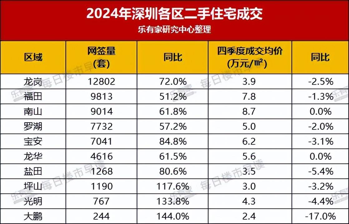 深圳2024年常住人口增量居全国第一