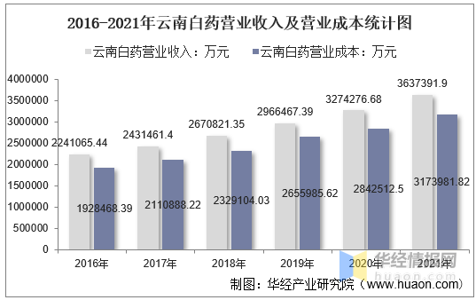 云南白药：2024年净利润同比增长16.02% 拟每10股派11.85元