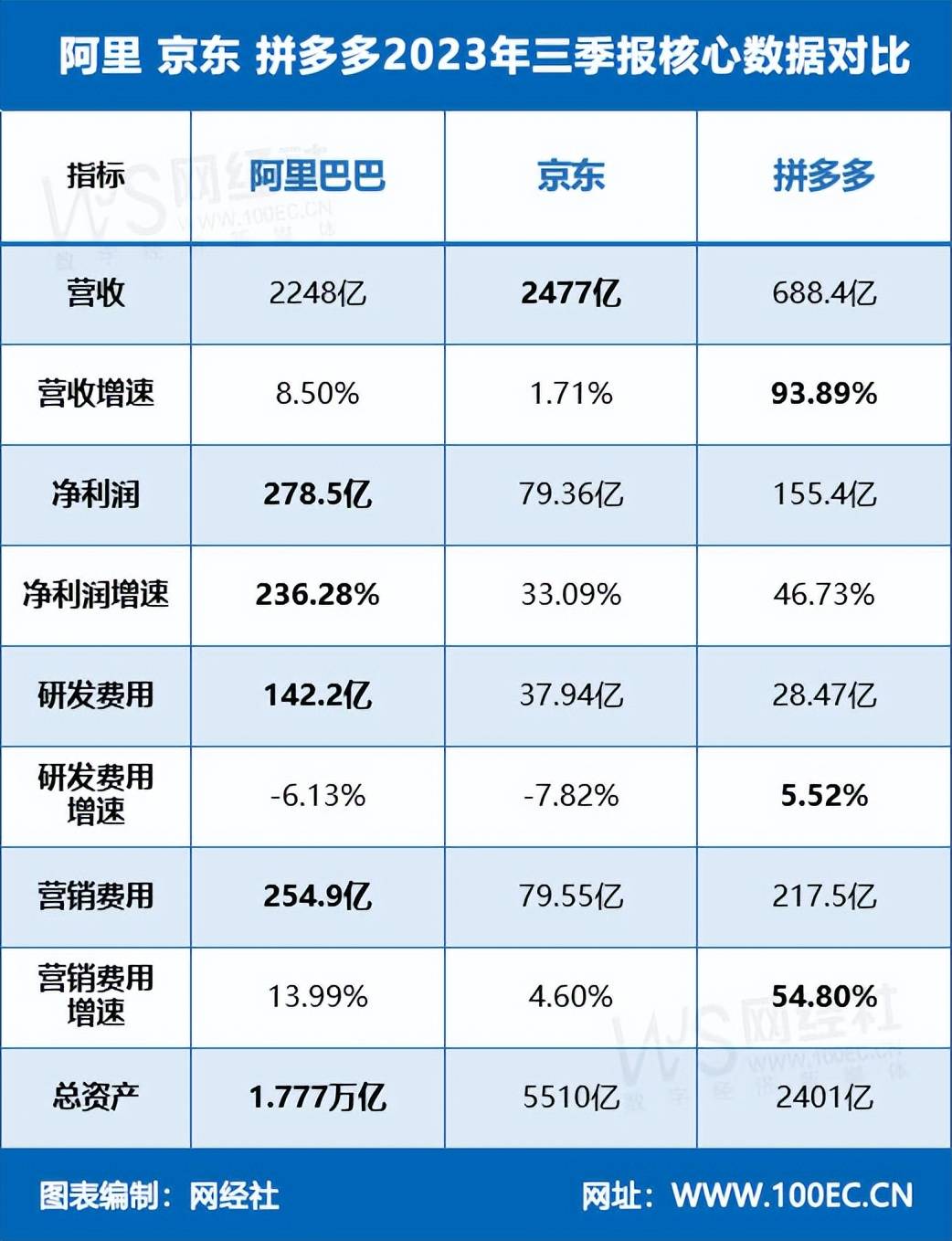 TOP100企业拿地总额同比增长约三成