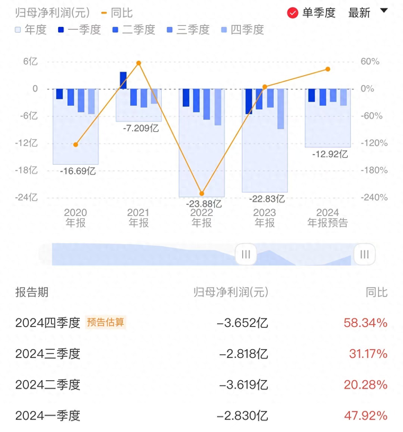 TOP100企业拿地总额同比增长约三成