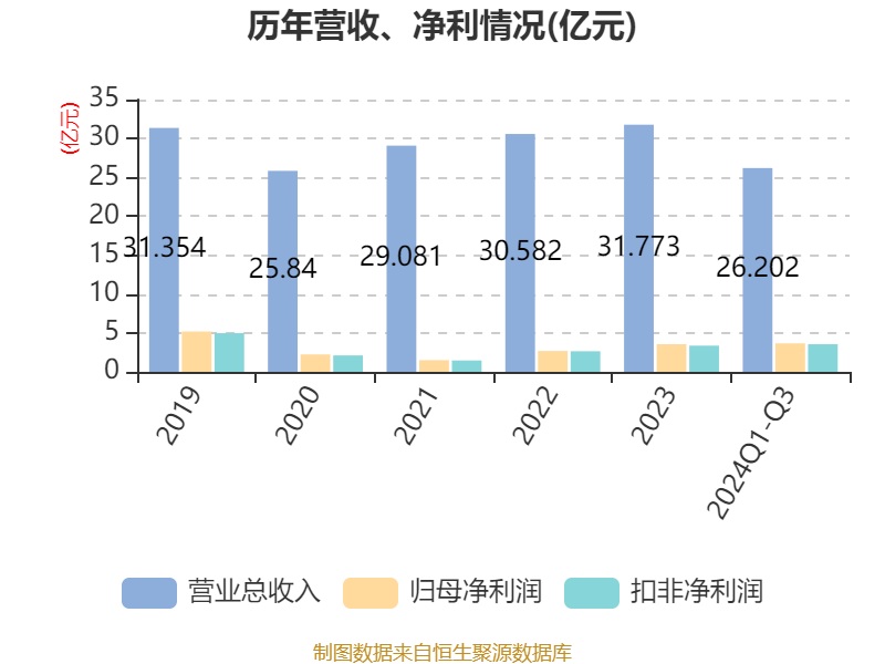 欧菲光：2024年净利润同比下降24.09%