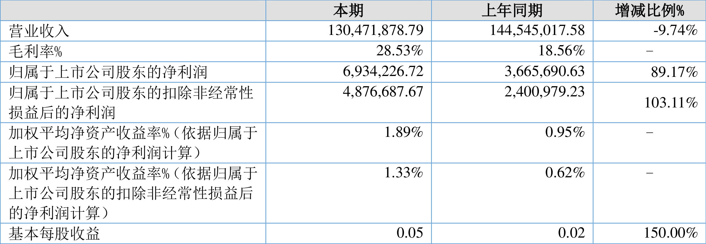 莫2024年太阳能发电量同比增长18.6%