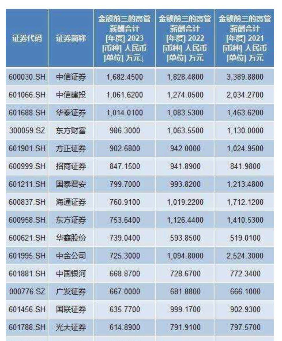 头部券商连续2年缩减IT资金投入，什么情况？