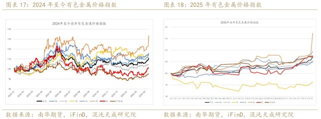 矿端供应扰动再起 镍期货主力本周K线收阴