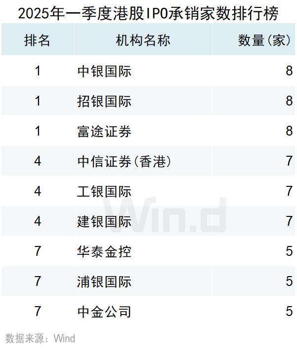 4年来最佳开局！港股IPO市场，火了！