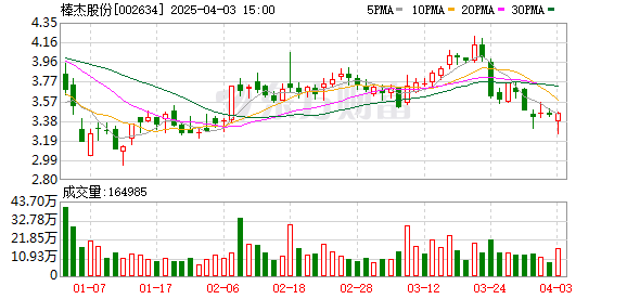 棒杰股份：光伏业务承压 无缝服装业务稳中有进