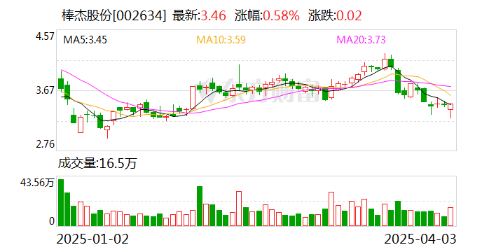 棒杰股份：光伏业务承压 无缝服装业务稳中有进