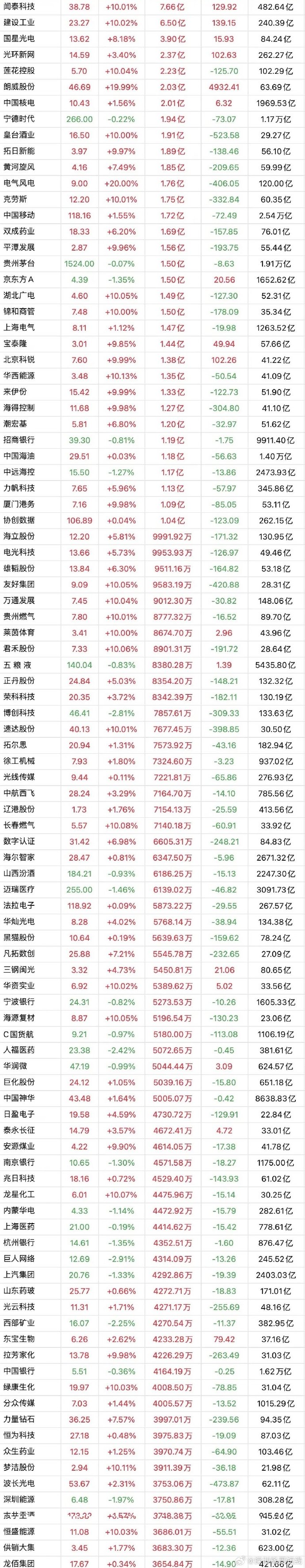电子行业资金流出榜：中芯国际等48股净流出资金超亿元