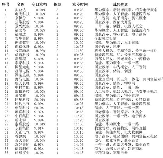 揭秘涨停 | 种业板块逆市上涨