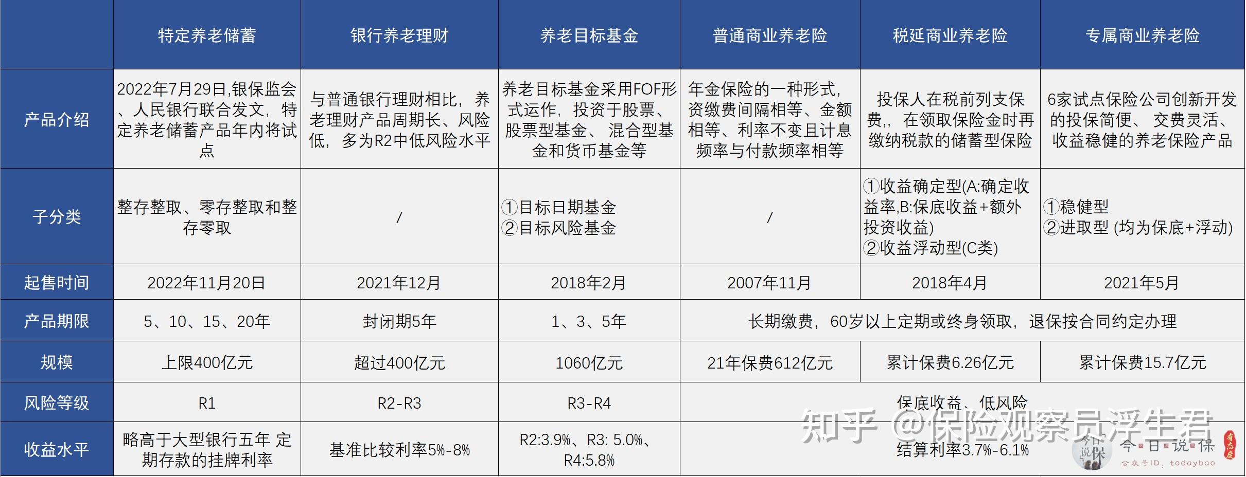 商业养老金成绩单出炉 开户超195万户规模突破千亿元