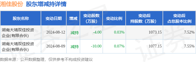 湘佳股份：3月活禽销售收入7165.81万元 环比增长0.2%