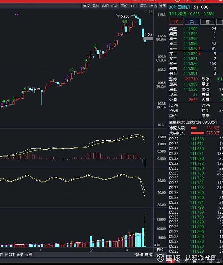 境外机构已连续11个月增持中国债券，30年国债ETF（511090）今日小幅上涨