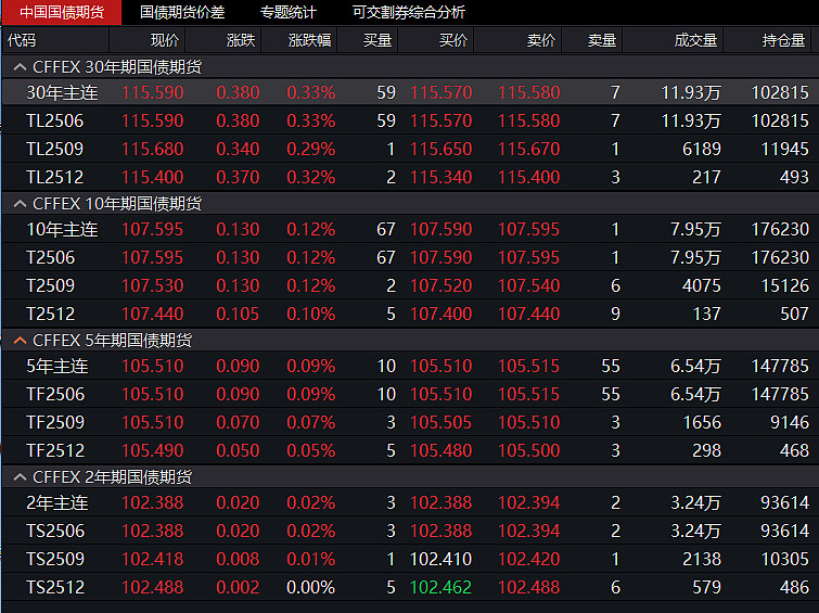 境外机构已连续11个月增持中国债券，30年国债ETF（511090）今日小幅上涨