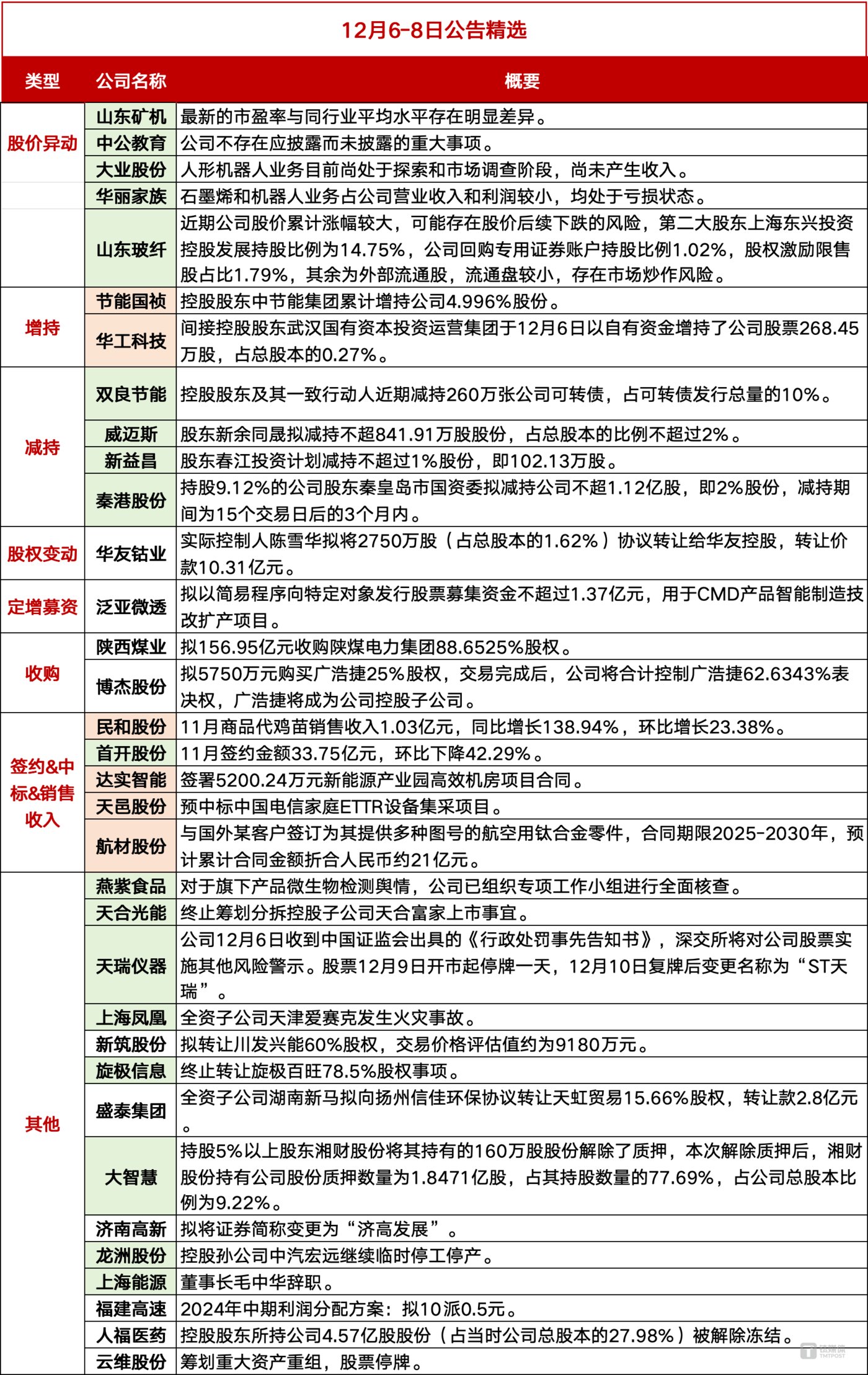 【公告精选】超百家上市公司增持回购