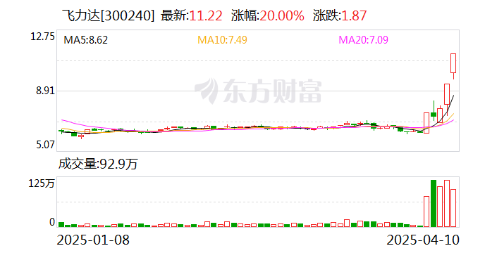 飞力达龙虎榜：营业部净买入5080.68万元