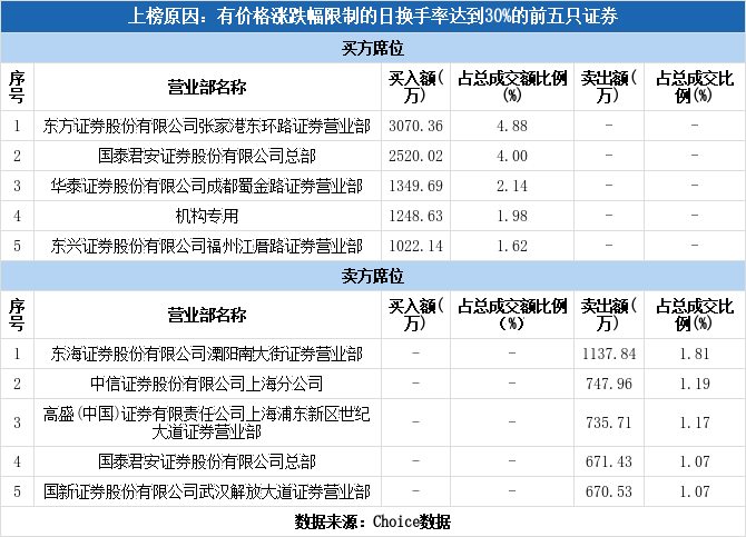 北方长龙换手率43.98%，机构龙虎榜净买入813.02万元