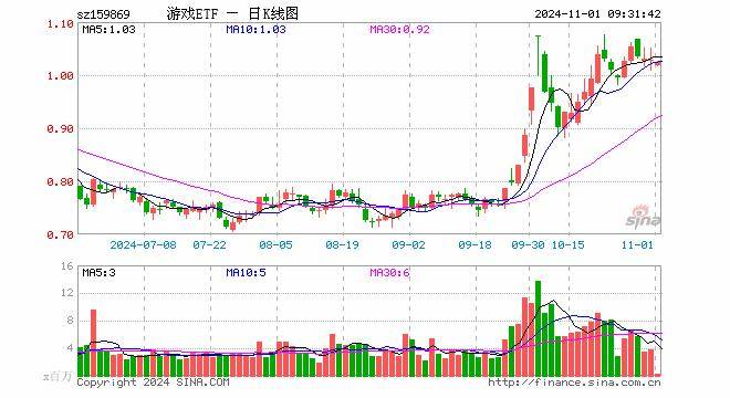 游戏行业业绩增速迎来边际拐点，游戏ETF（159869）涨1.60%