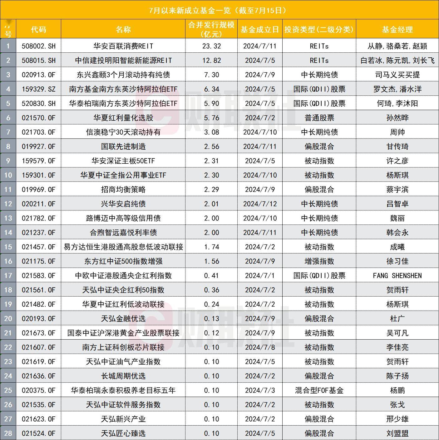 28只基金今日开启发售
