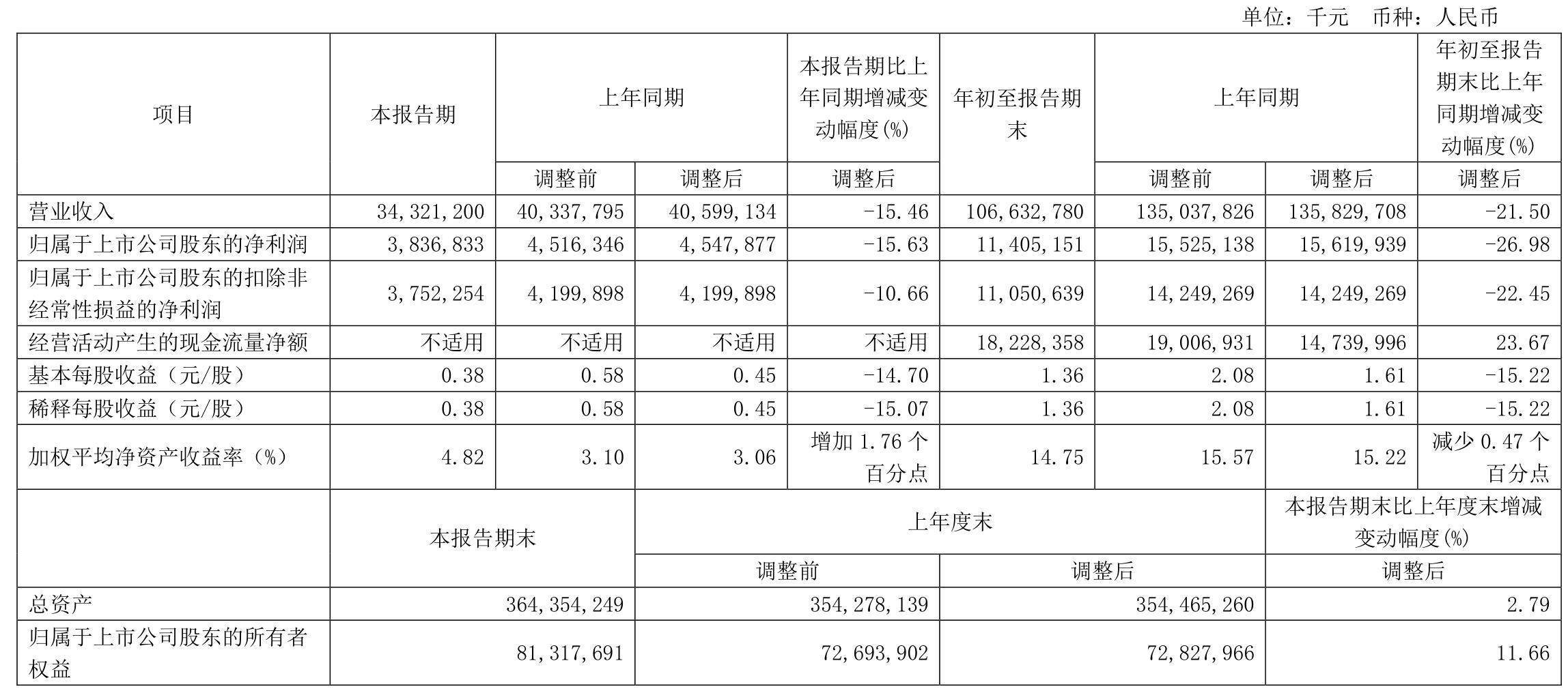 海南机场2024年净利润4.59亿元 时隔23年重新恢复利润分配