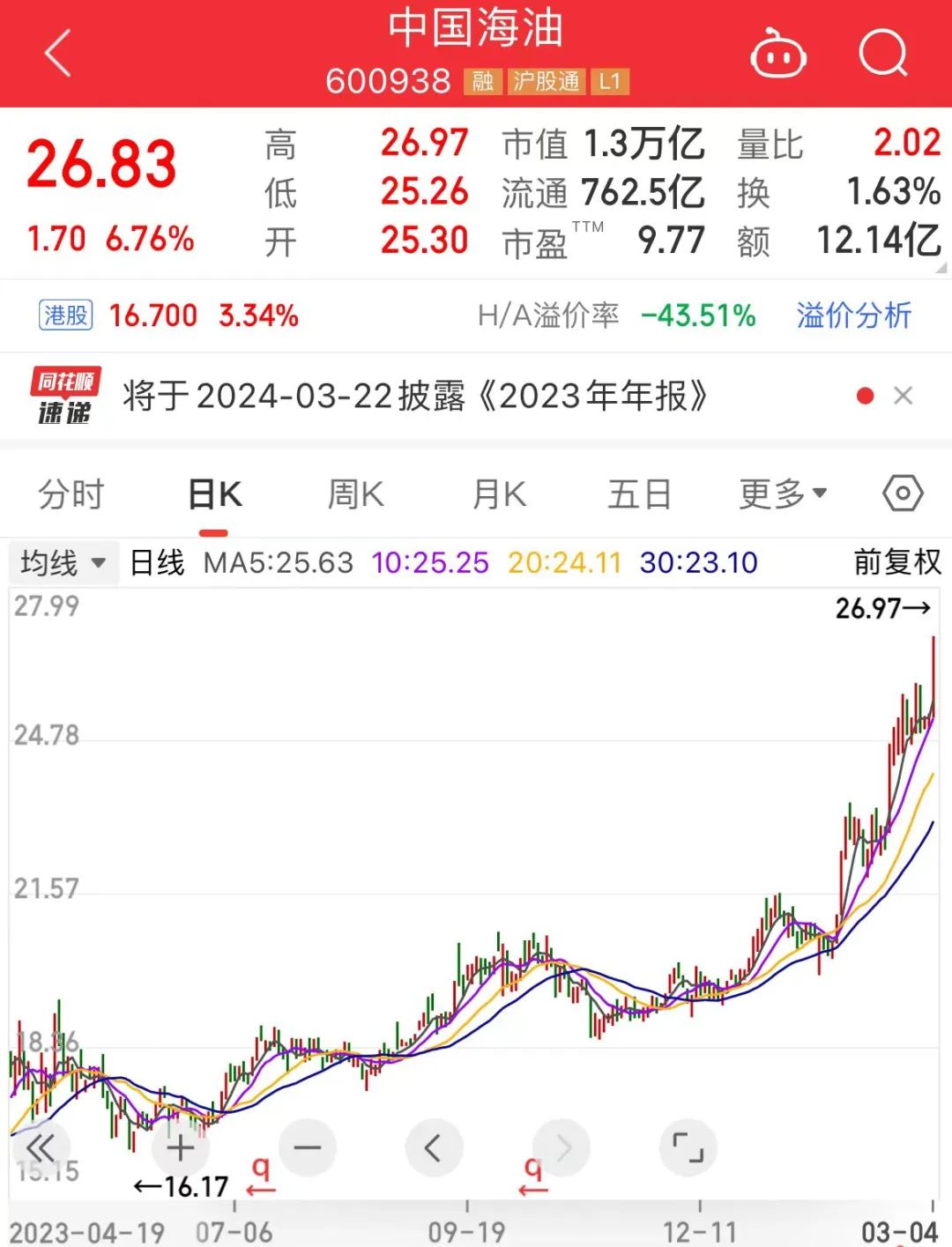 大涨超120%!突然拉升20%封板,这一板块集体爆发