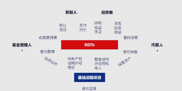 外资资管机构申报消费公募REIT产品