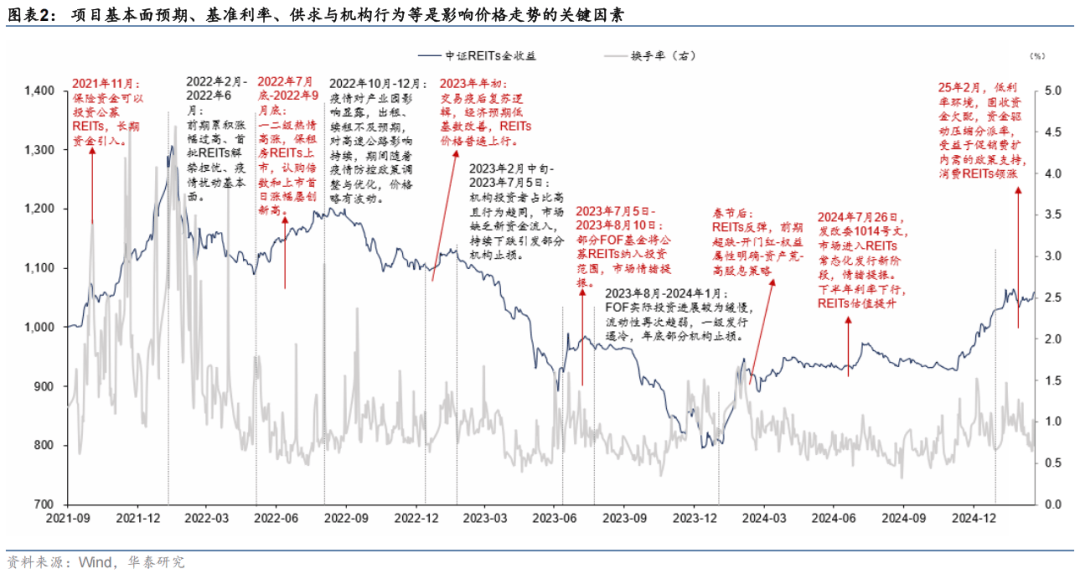 外资资管机构申报消费公募REIT产品