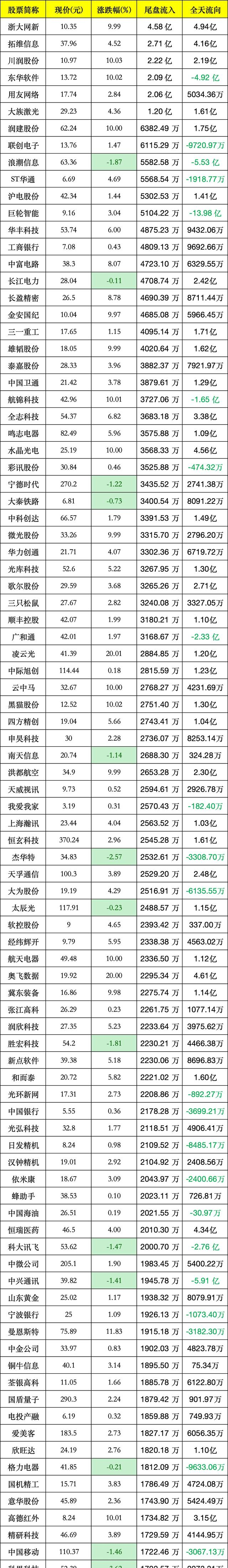 计算机行业今日净流入资金39.51亿元,大位科技等11股净流入资金超亿元