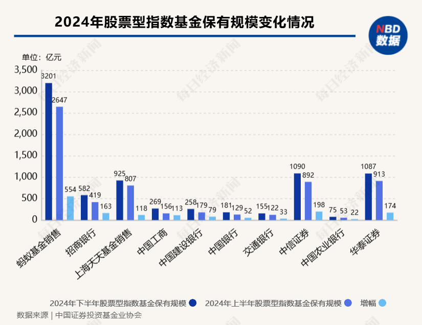 上半年基金代销排名出炉！“一哥”换了 更有一个大变化！