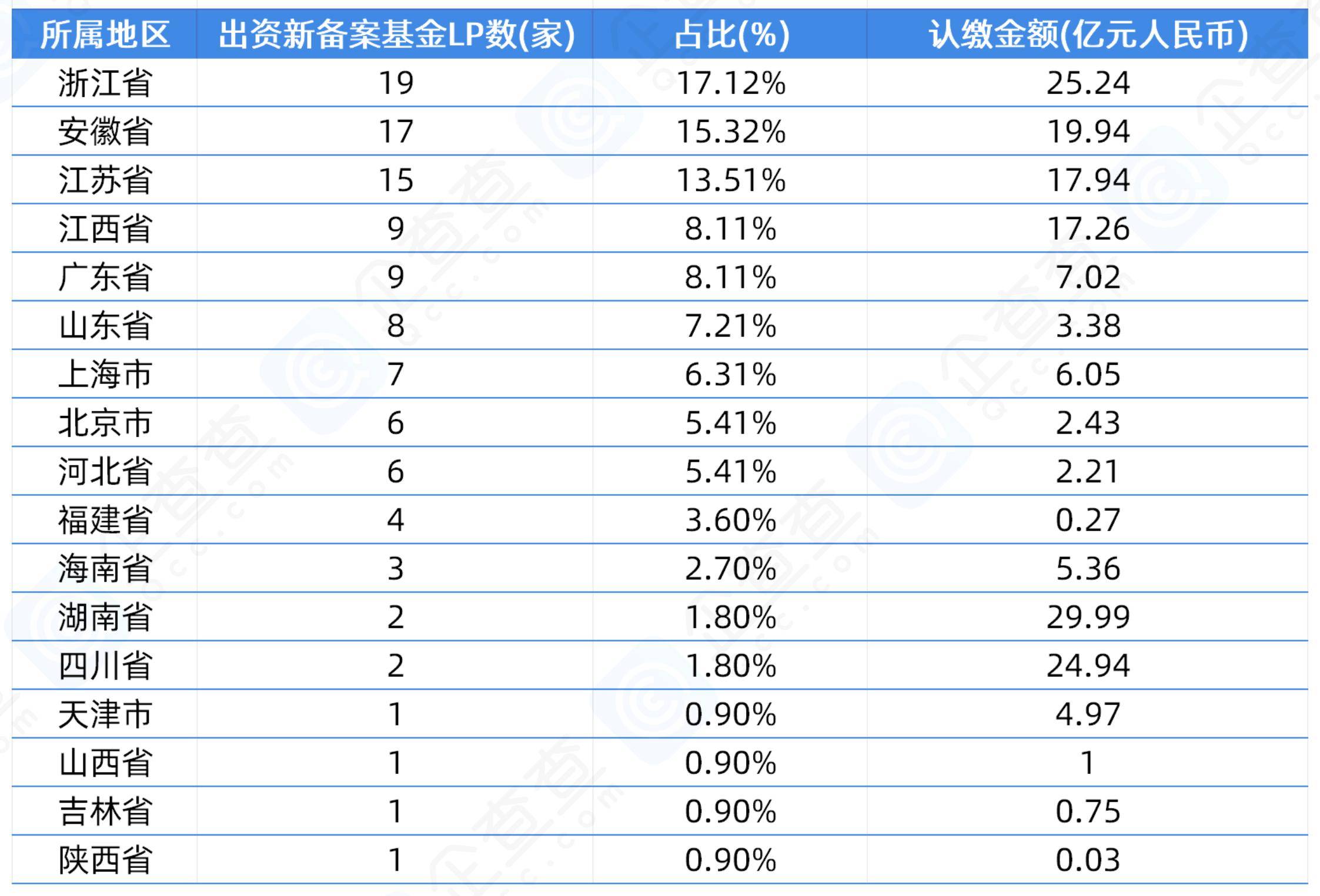 2.5亿元!又有上市公司当LP