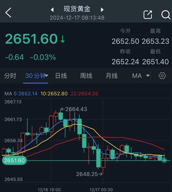 美元继续跳水，资金加快流出！黄金成首选？