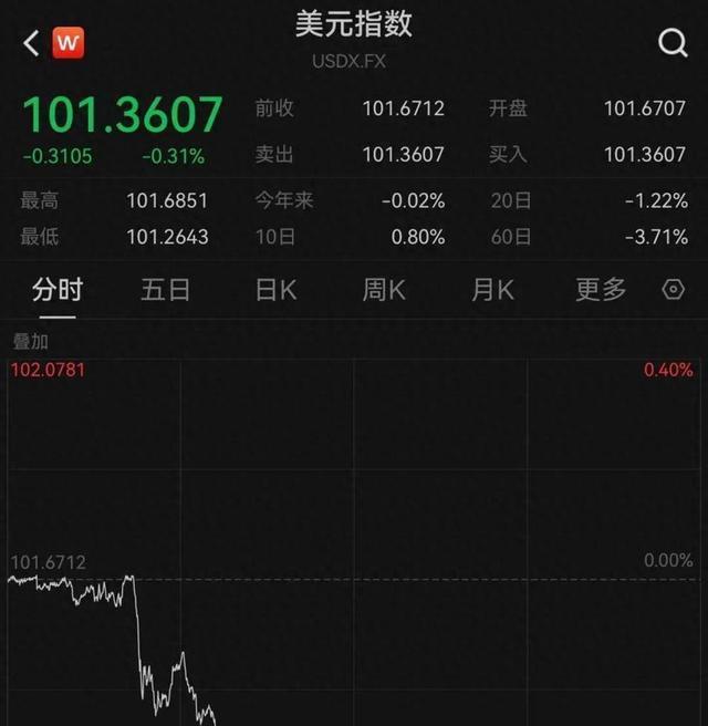 美元继续跳水，资金加快流出！黄金成首选？